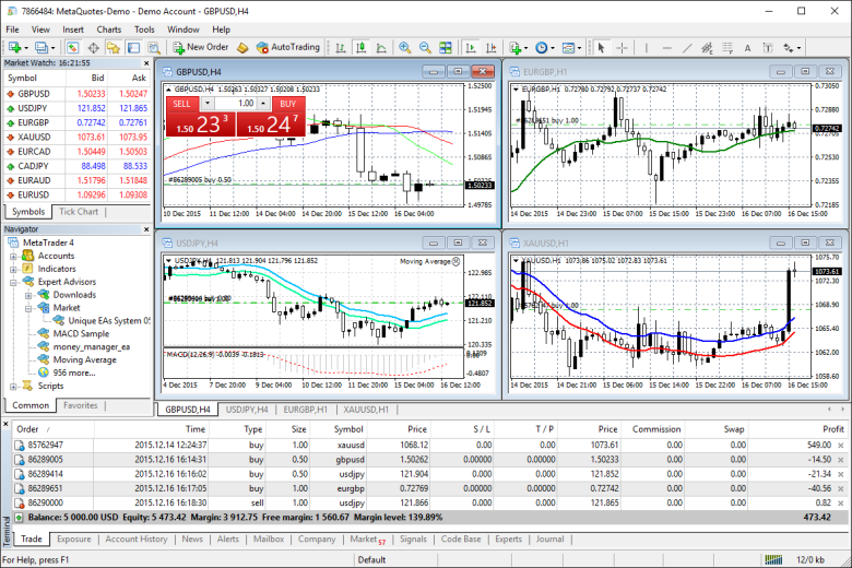 MT4 automated trading